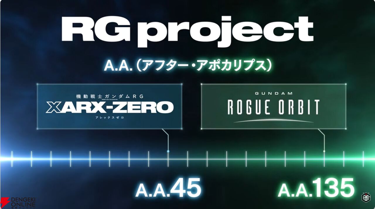 RGプロジェクトの世界観相関図、XARX-ZEROとGUNDAM ROGUE ORBITの時系列（A.A.45年とA.A.135年）