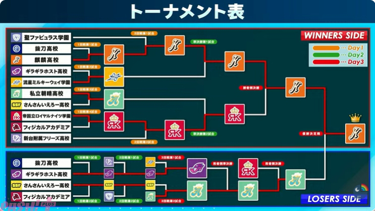 にじさんじ甲子園2026 Day3終了時点の最終トーナメント表、麒麟高校の優勝マークが表示された勝敗図