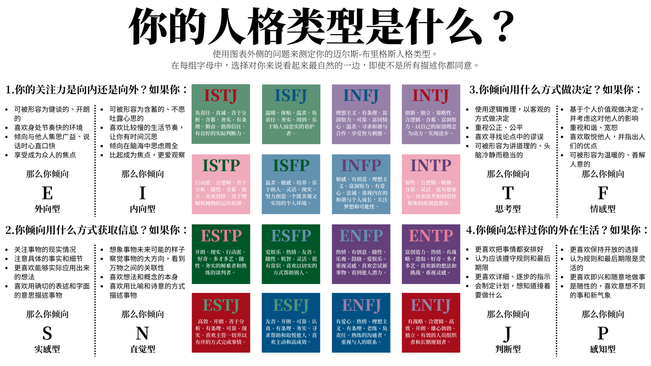MBTI診断の16タイプ性格分類チャート。E/I・S/N・T/F・J/Pの4軸で16タイプに分類される仕組みを図解