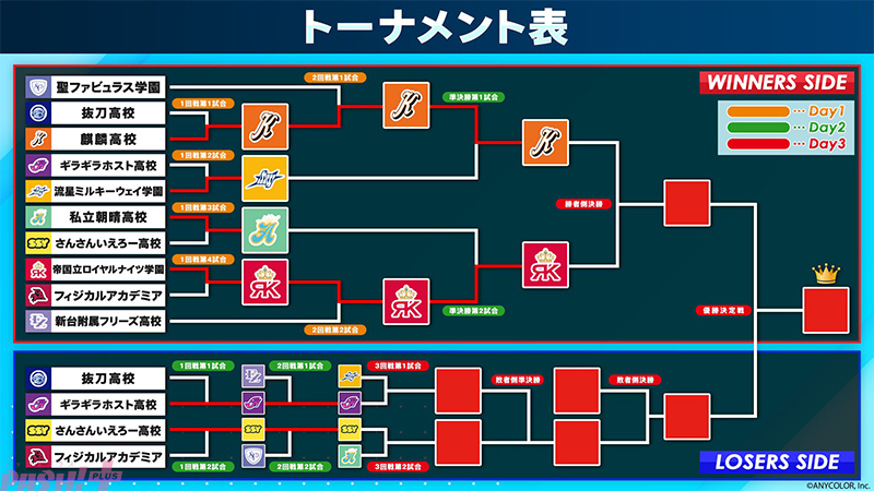 にじさんじ甲子園2026 Day2終了時点のトーナメント表、勝者側・敗者側の対戦カードと進行状況