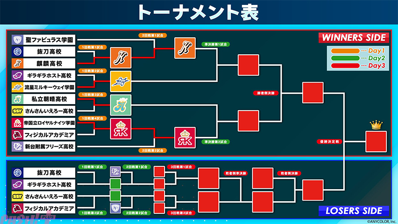 にじさんじ甲子園2026のトーナメント表。Day1終了時点でウィナーズ側・ルーザーズ側の対戦が赤く塗りつぶされ進行状況を示す