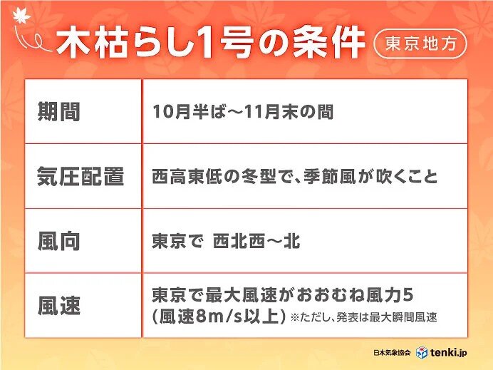 木枯らし1号の条件を解説する紅葉あしらいのインフォグラフィック、期間・気圧配置・風向・風速の一覧表
